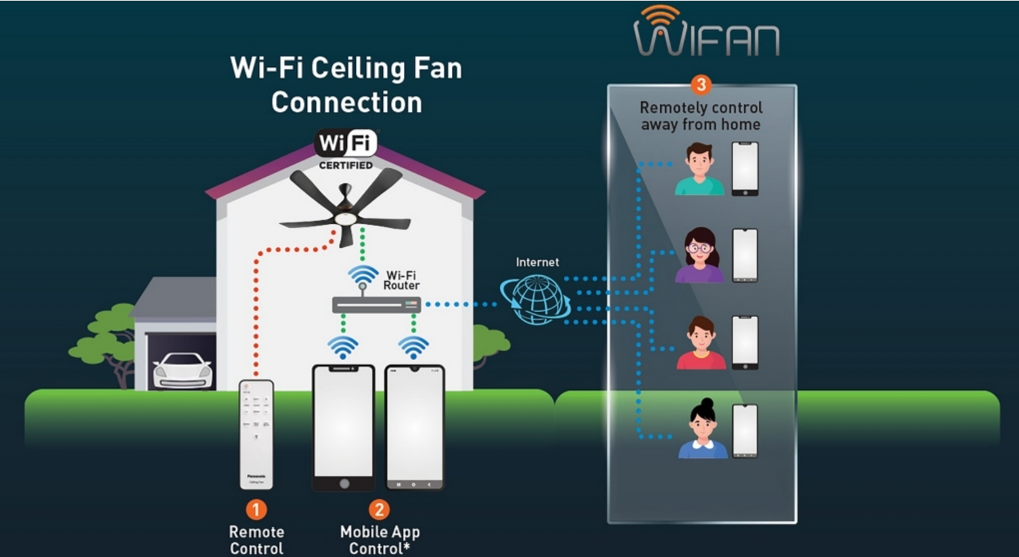 PANASONIC F-M12ECVBKH - Ceiling Fan WIFAN Wi-Fi 3-Blade (48 Inch)