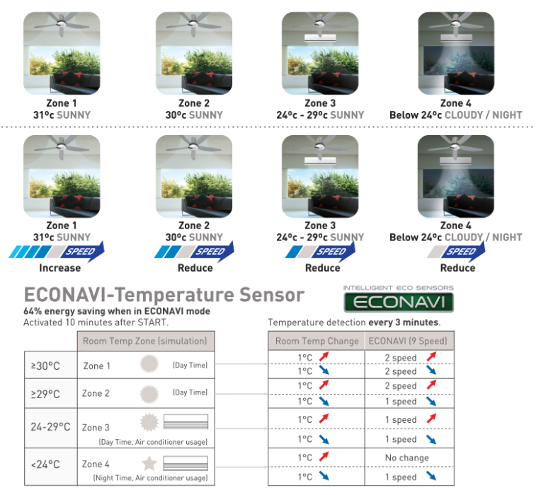 PANASONIC F-M14HWVBSQH - CEILING FAN (56 INCH) ECONAVI DC MOTOR