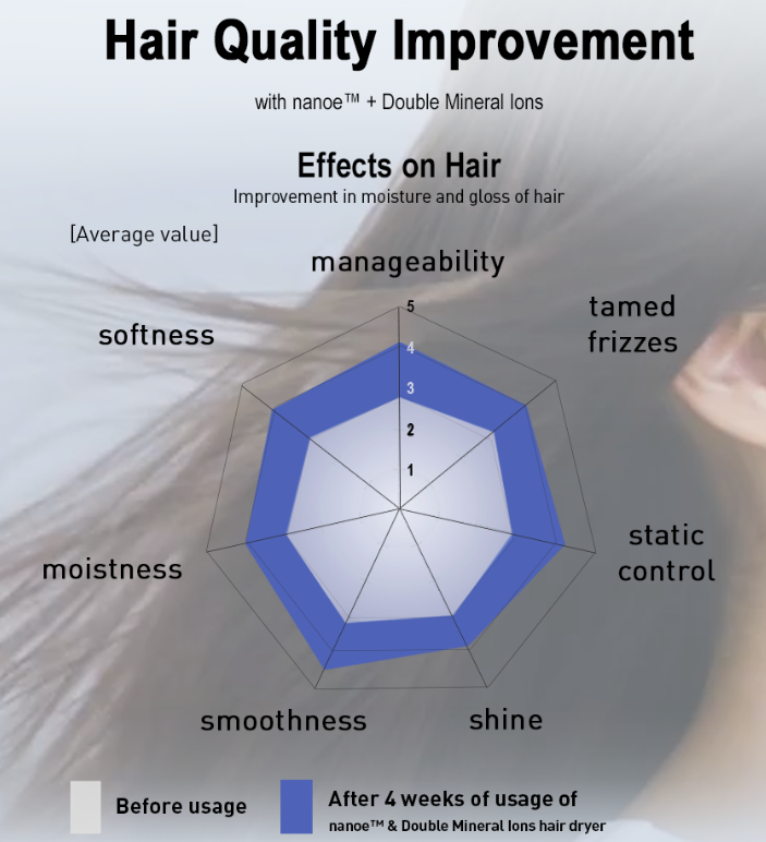 PANASONIC NANOCARE HAIR DRYER EH-NA98K655 NANOE™ AND DOUBLE MINERAL