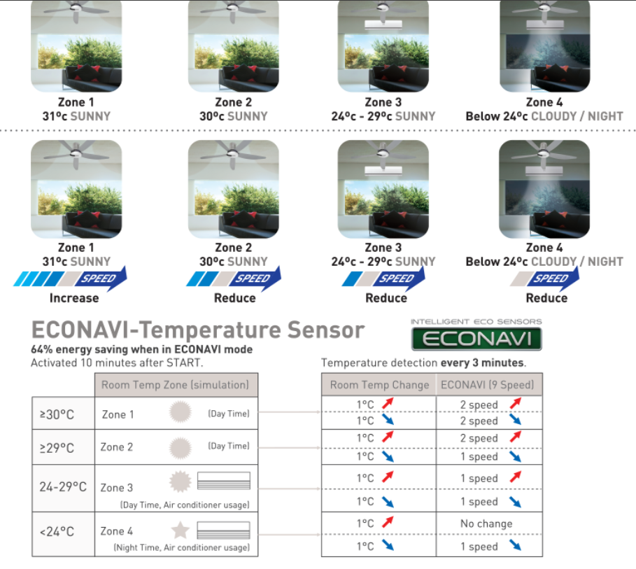 PANASONIC F-M15H5VBSQH (SHORT PIPE) - CEILING FAN (60 INCH) WITH Econavi